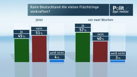 ZDF-Politbarometer Oktober 2015