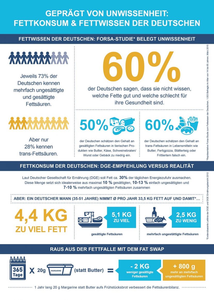 72 % der Deutschen kennen keine trans-Fettsäuren - aktuelle Forsa-Studie zeigt große Mängel beim Wissen über Fette