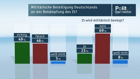 ZDF-Politbarometer Dezember 2015