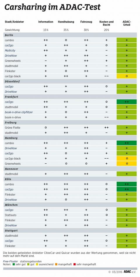 Mit Carsharing f&auml;hrt man gut