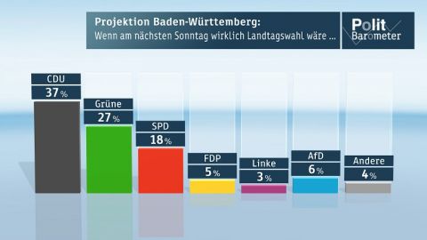 Baden-Württemberg: Keine Mehrheit für Grün-Rot - CDU klar vor Grünen