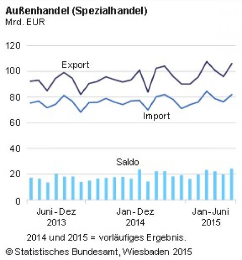 Deutsche Exporte legen zu - fast 14% mehr
